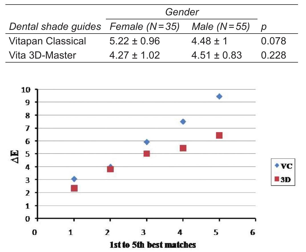 (PDF) The Influence of Dental Shade Guides and Experience on the ...