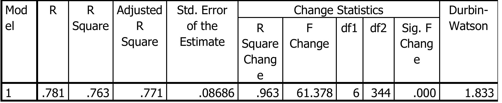 18. shows the model summary of the regression analysis