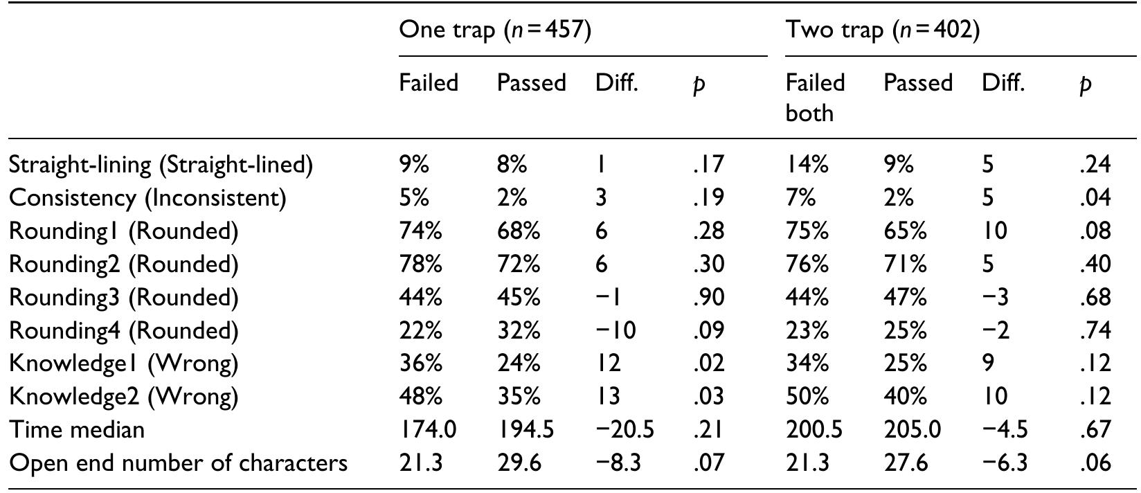 (PDF) Trap questions in online surveys: Results from three web survey ...