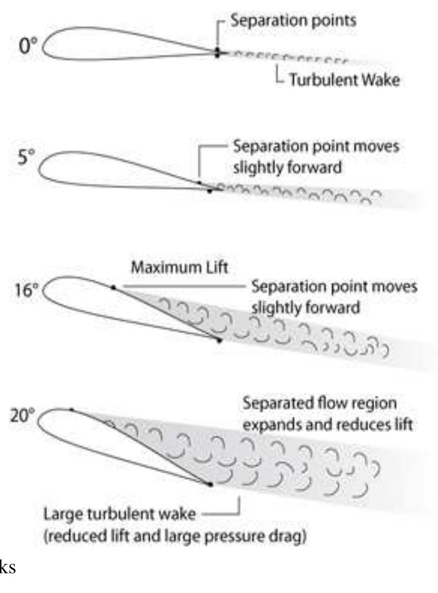 Stalling Angle (PDF) The Aerodynamics of F1 Car Design