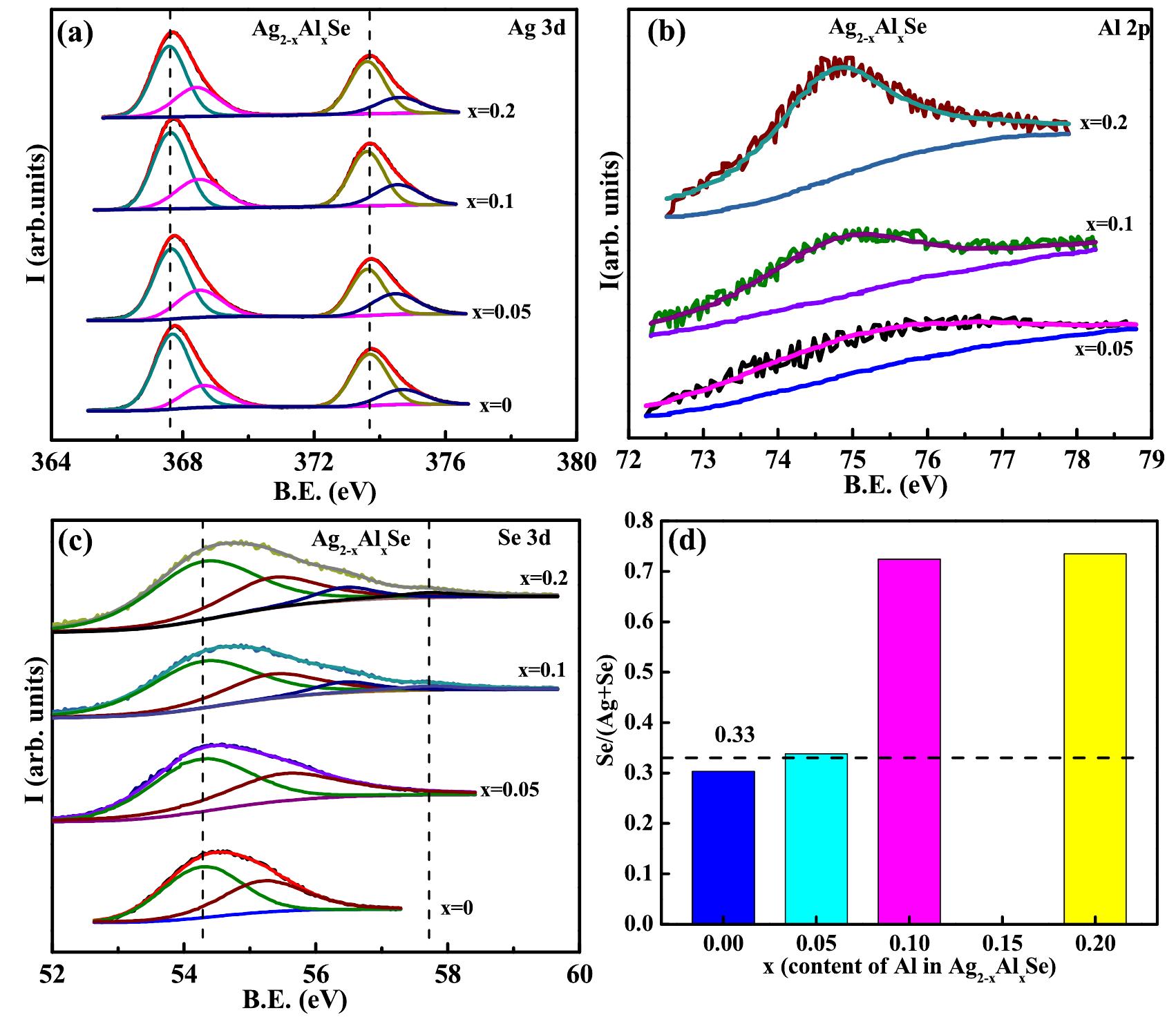 High resolution xps spectra of agz.,al,se samples: (a) ag3d,