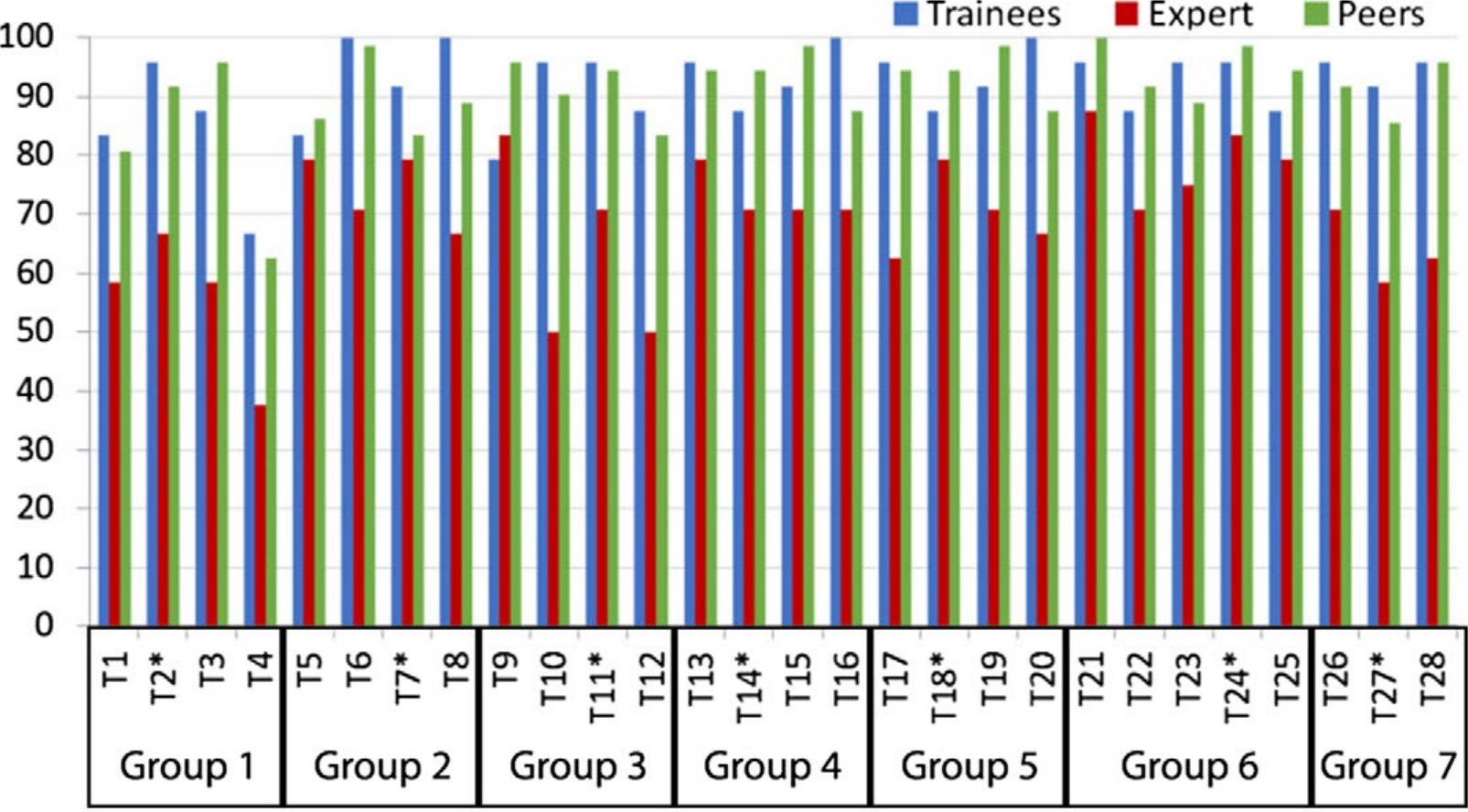 Figure 4: Assessment of the Initial Deliverables (pre-test measurement) 
