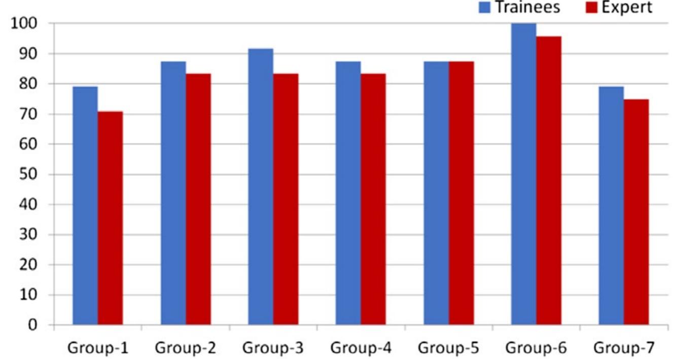 agreement, although not perfect, has improved significantly. Further analysis (Table 6) revealed that the main agreement points were for criteria 5, 6, and 8, which were closely correlated with the trainees’ design thinking skills and their ability to generate creative, innovative, and effective  LDs. 