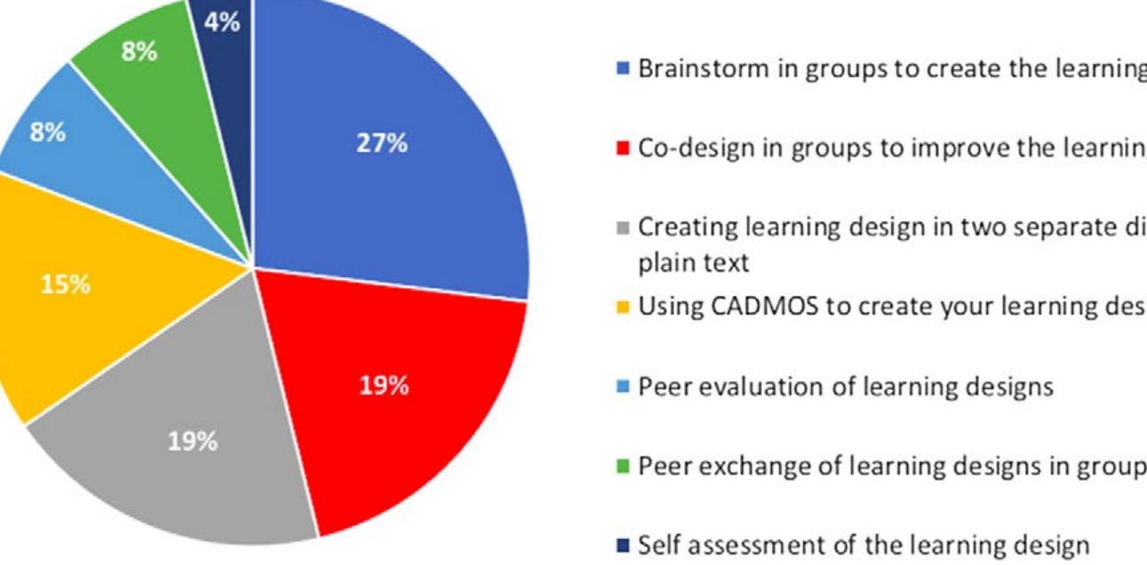Figure 6: Trainees’ statements regarding the most important elements in the TPD process that helped them improve their practical skills in learning design 