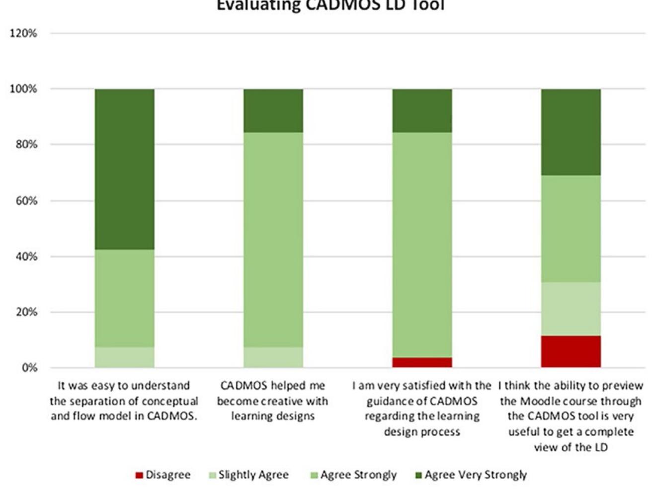 Factors such as “Peer exchange of learning designs in groups,” “Self-assessment of the learning design,” and “Peer evaluation of learning designs” were not rated highly. We can justify these scores from the answers to the open-ended questions about the overall TPD process. The aforementioned activities were characterized as the most demanding tasks in the TPD process. By contrast, the activ- ities concerning the use of the CADMOS tool were characterized as easy, undemanding activities. 