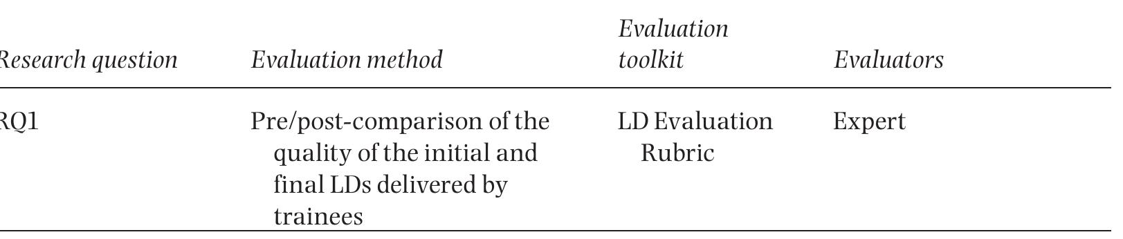 a a a et  £0 LVEAUUPLUUD  In order to answer the first two research questions (RQ1 and RQ2), we used a pre/post-evaluatior  method that was applied to ment was the LD rubric that  in the TPD process, all trainees were asked to individually create and deliver a LD t by the expert using the LD rubric (pre-test evaluation). The expert designer had bo  the most suitable individu  the LDs from the expert’s  Furthermore, by compari their own deliverables wi  practical knowledge in the field of technology-enhanced learning, as well as opment of Moodle-based UoLs. Trainees self-assessed  ence in the design and deve i heir team members. Lastly eac  and then assessed the individual deliverables of  al LD for further development in order to complete  ong-  sin  the initial and final activities in the TPD process. The underlying instru contained the eight criteria discussed before. During t  he initial activity nat was assessec th academic ani standing experi  their deliverable:  h group selectec  the group deliverable These group deliverables were assessed by each trainee and the expert. By comparing the quality o pre-test with the quality of the LDs at the expert’s post- an indication of the impact of the TPD process on the trainees’ practical skil  est, we obtainec learning design  ng the convergence of the scores given by the trainees as evaluators o th the scores given by the expert evaluator for the initial and final LDs  we obtained an indication of the impact of the TPD process on the trainees’ design thinking skills. 