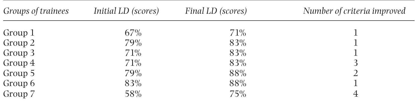 Table 1: Evaluation of the submitted LDs 