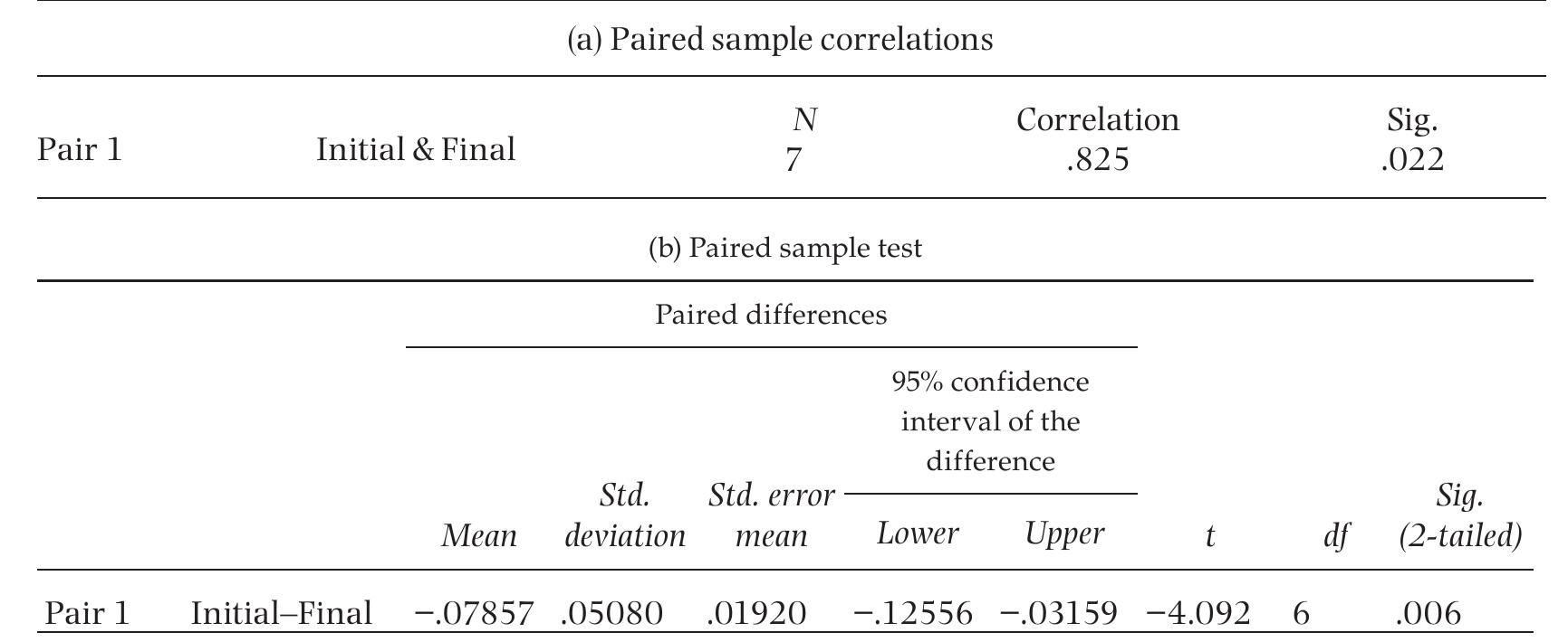 Table 2: SPSS output of the paired sample t-test  the trainees were also asked to assess the deliverables of their peers in the same group and as part of their activity to select the best LD that could form the basis of the group’s deliverables. Each asterisk (*) shown in the figure characterizes the trainee whose deliverable was selected by the underlying group. The average scores given by the other members of each group for each individual LD deliverable are shown in Figure 4 as “Peers.” We can see that, in most cases, the group selection for the best LD was not the LD that was rated best by the expert or by the peers. Comparing the three sets of scores, we can notice that trainees showed greater confidence in their own deliverables and gave themselves much higher scores than the expert did. They also gave their own deliverables a higher score than they gave to their peers’ deliverables. 