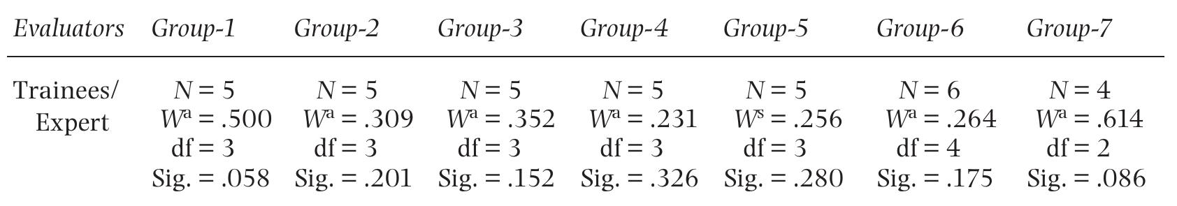 @Kendall’s Coefficient of Concordance.  Table 3: The level of agreement among trainees and the expert (pre-test measurement) 