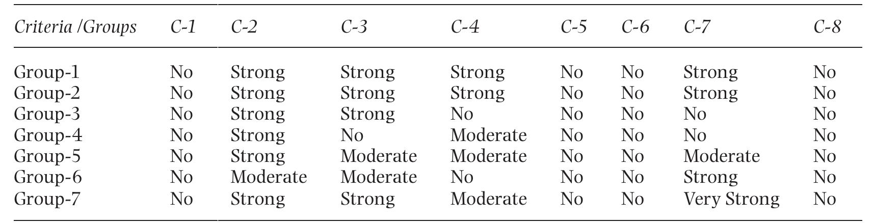 Table 4: The level of agreement for the criteria (pre-test measurement) 