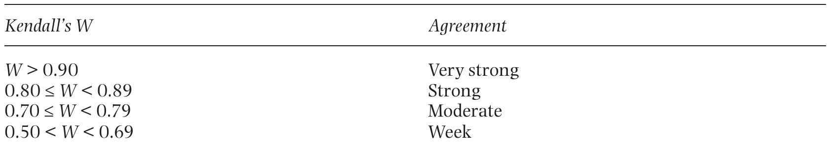 Thus, Table 4 is a simplified version of Table 1, showing the level of agreement. The table shows that there was no agreement between the overall scores of the trainees in all the groups and the expert. However, a further analysis (see Table 4) revealed some agreement between the students and the expert, but only for criteria 2, 3, 4, and 7; some of these findings were expected, such as the expressiveness of the learning design elements, as well as the elegant presentation and esthet- ics in visualizing the learning scenarios.  Table 1 summarizes the results of Kendall’s W values for each group. In order to simplify the findings, the different values for Kendall’s W can be categorized as follows (Significance level 5%): 