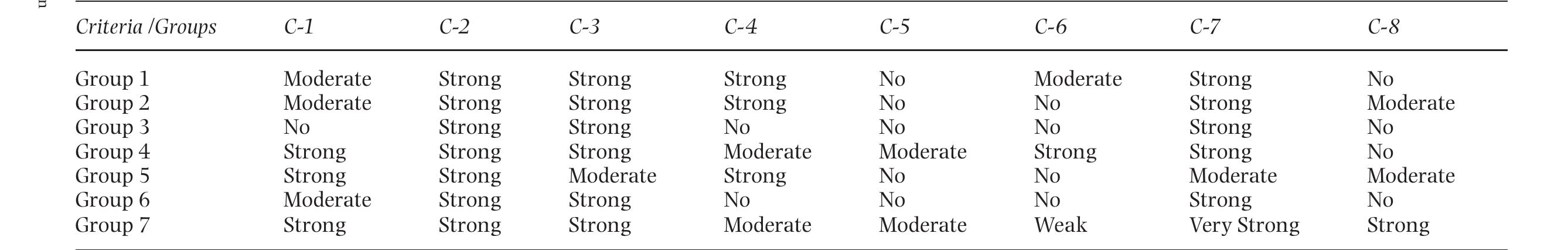 Table 6: The level of agreement for the criteria (post-test measurement) 