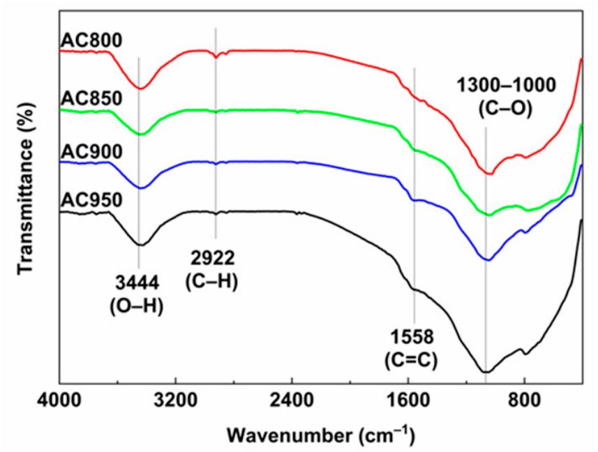 Ftir spectra of the activated carbon samples. of the