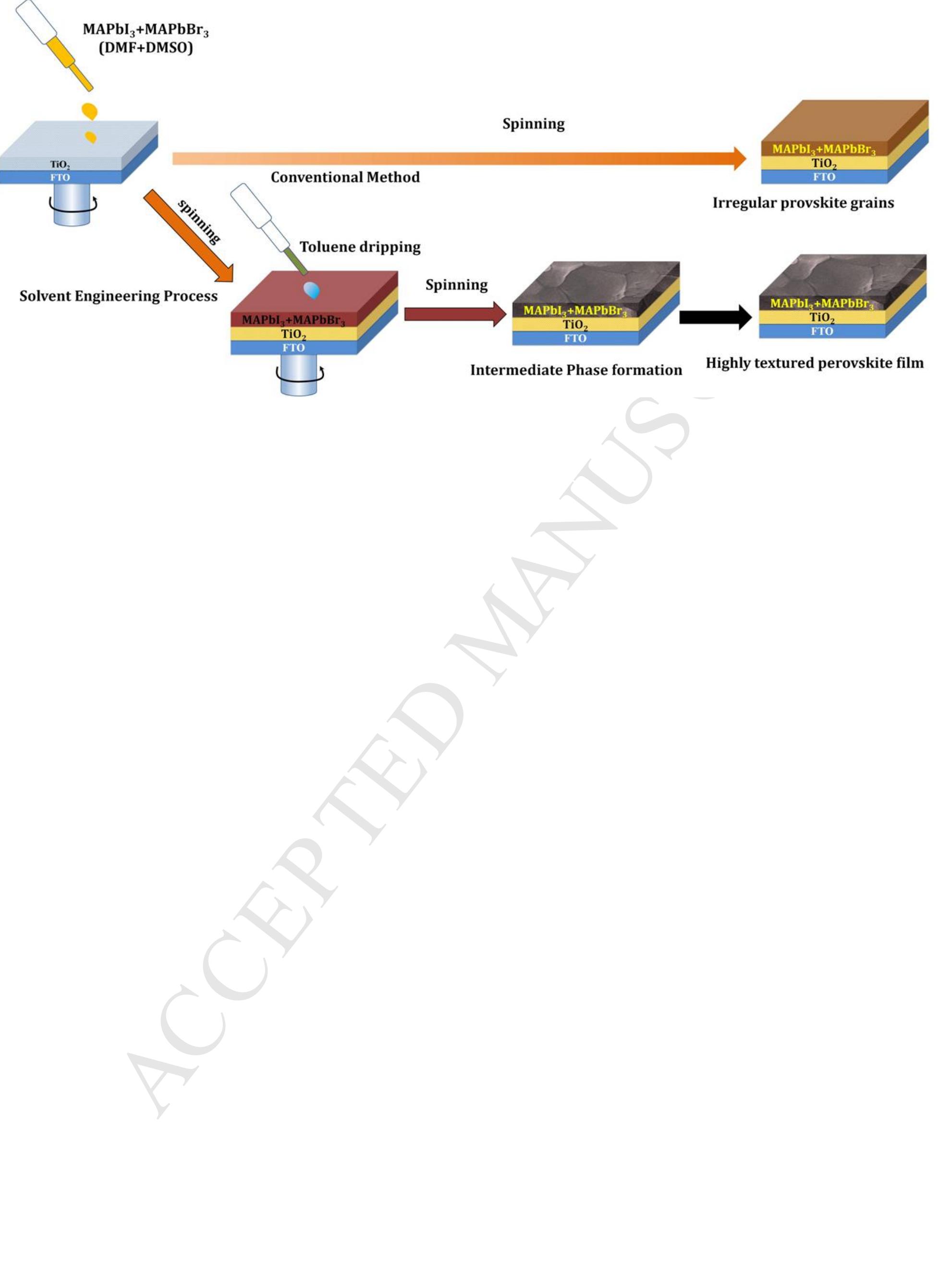 Figure 1 - Efficient mixed halide perovskite solar cells via