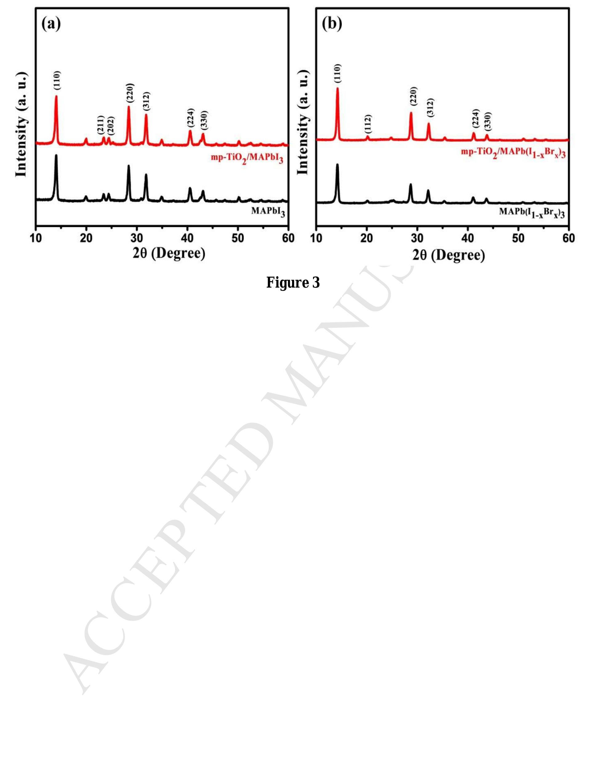 Figure 4 - Efficient mixed halide perovskite solar cells via