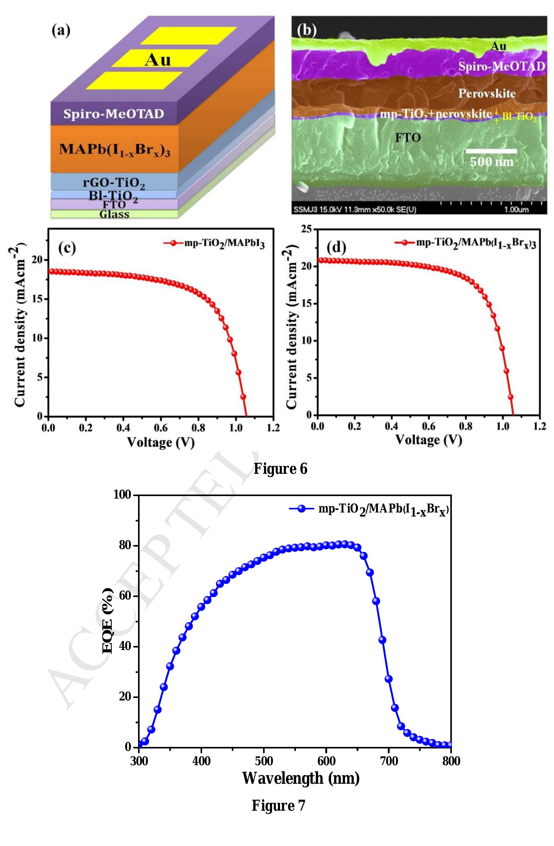 Figure 7 - Efficient mixed halide perovskite solar cells via