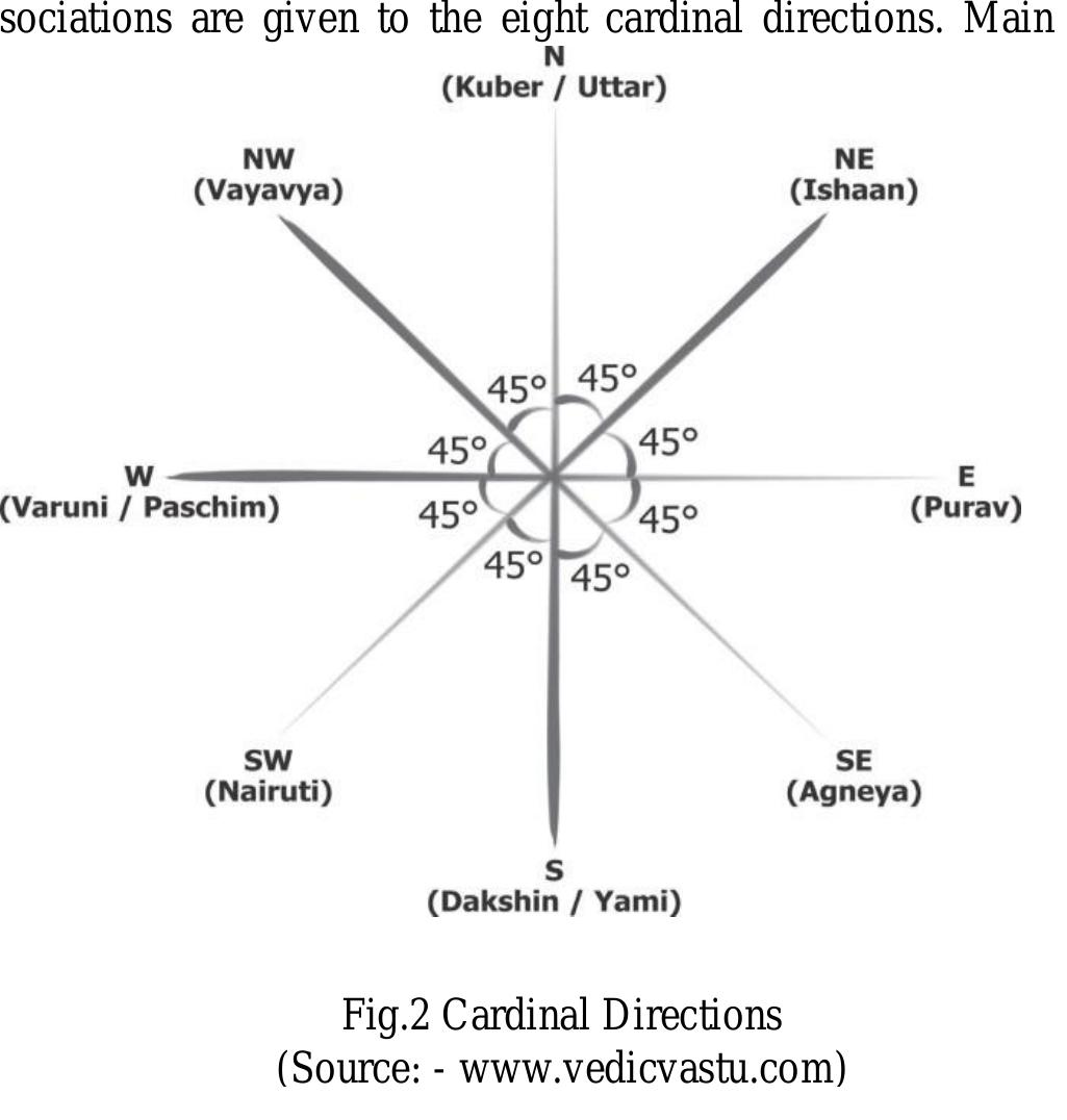 Alignment Ancient India Figure 2 - Application of Ancient Indian Principles of