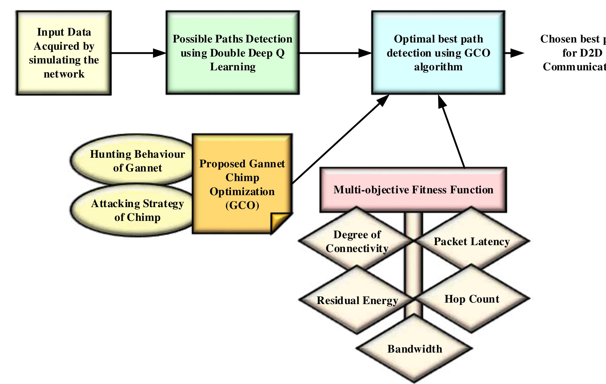 (PDF) Energy Efficient Multi Hop D2D Communication Using Deep ...