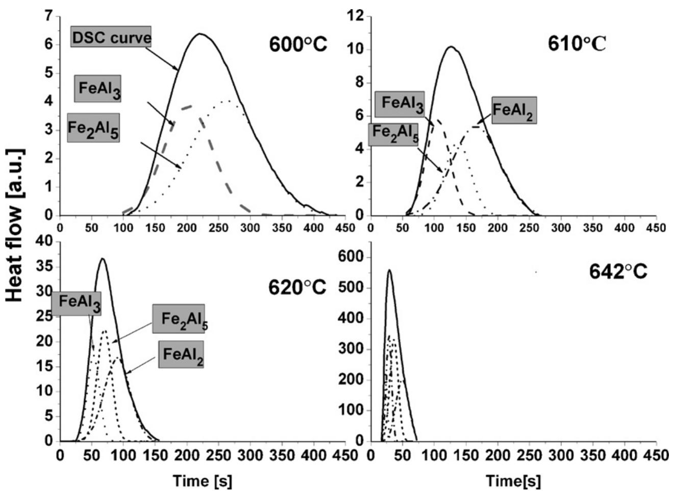 (PDF) Maps of Fe–Al phases formation kinetics parameters during ...