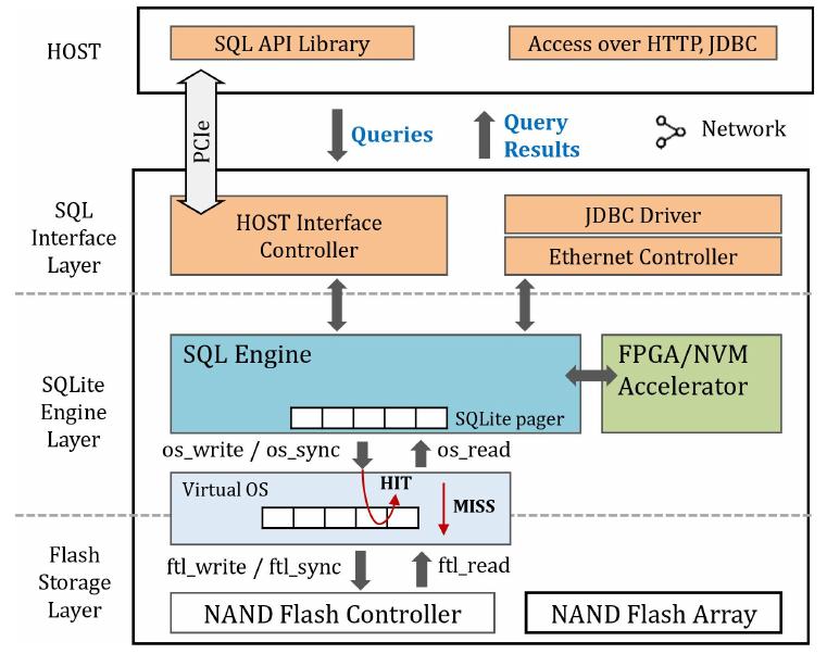 (PDF) SaS: SSD as SQL Database System