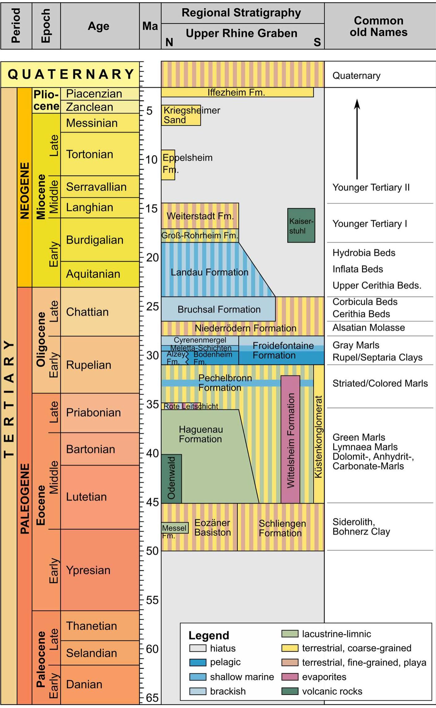 Different models of the cenozoic evolution of the urg