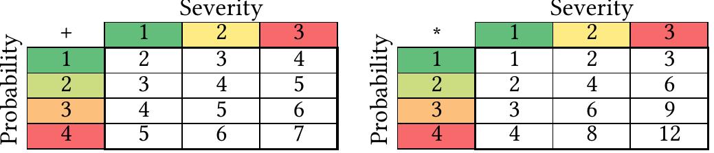 Figure 6 - Problems with Risk Matrices Using Ordinal Scales