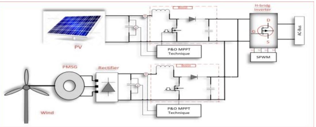 (PDF) Design and simulation of Hybrid Renewable Energy System for on ...