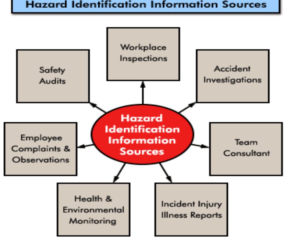 (PDF) Hazard Identification and Risk Assessment in Construction Industry