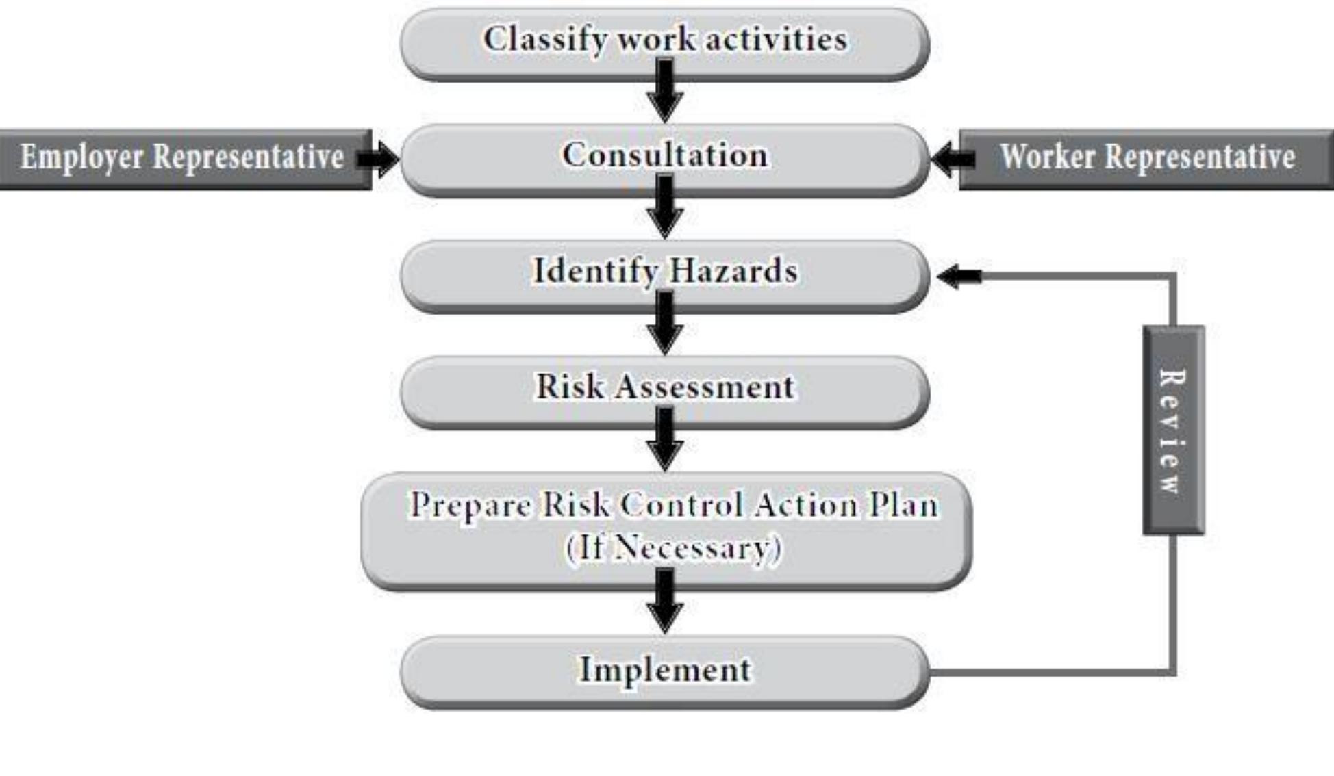 Flow chart for hira process the purpose of hira are as