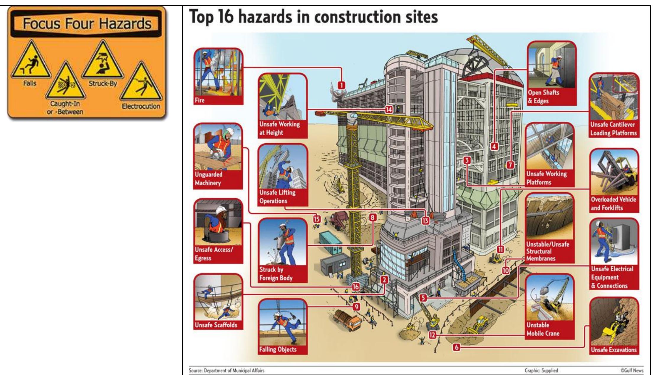 (PDF) Hazard Identification and Risk Assessment in Construction Industry