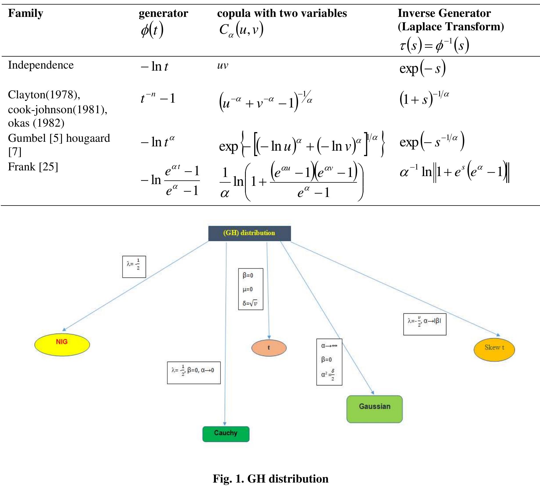 (PDF) The Relations between Some Families of Copulas
