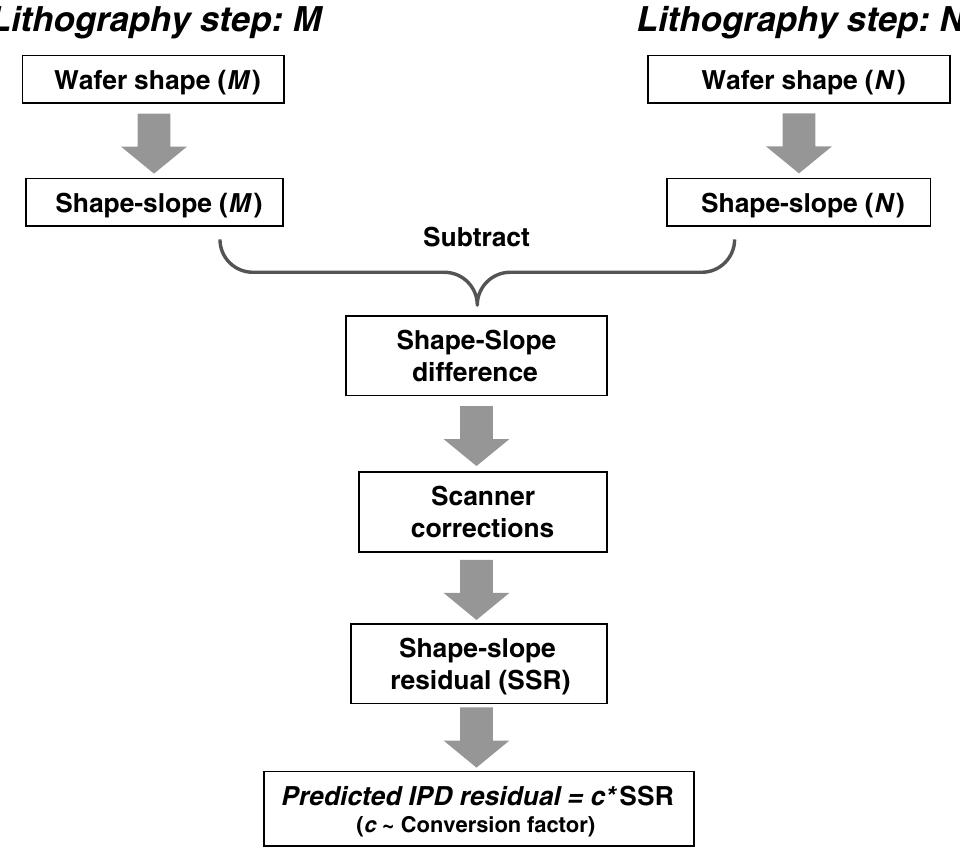 Schematic of methodology to calculate predicted ipd residual