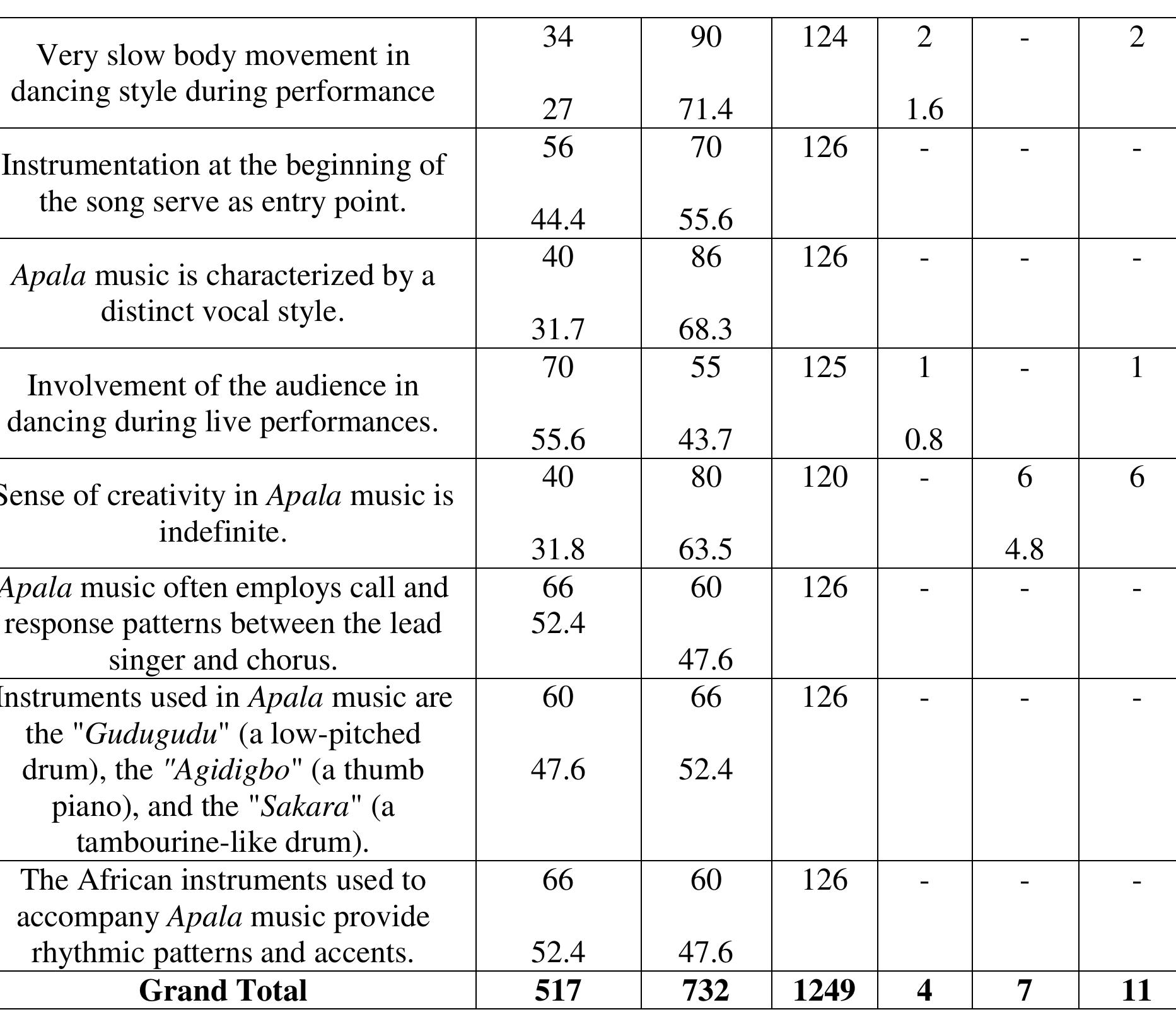 (PDF) Adaptation of Apala Music Performance Techniques to the ...