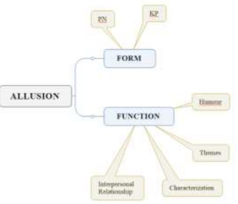 Figure (1): Leppihalme’s (1994) Classification of Allusions  UULET PersOl dl LOIAUONSTs (\Pp.2o0-JU).  Leppihalme (1994:35) said about thematic allusions that “there is something about a situation or character in the new context that is more important than the reader would otherwise assume, and which may be of thematic importance for the interpretation of the text as a whole”. For instance, a context with a humorous allusion is often “of little or no importance on the macro-level, it affords only a moment’s amusement” (Leppihalme 1994: p.40). Allusions related to interpersonal relationships, Leppihalme argued, are references to the author-reader relationship, which can also be depicted as a struggle for power or domination amongst characters (1994). Furthermore, allusions can indicate that the author is “inviting the reader to be a member of an in-group of educated persons chuckling over the comic lack of education or sophistication of others.” (Leppihalme 1994: pp.48—49).  In this study, Leppihalme’s three types of allusions are beneficial for the data  analveaie nrnrecae T annihalme’c (1QOA) celacaficatinn af alluieinane ic denicted in the  