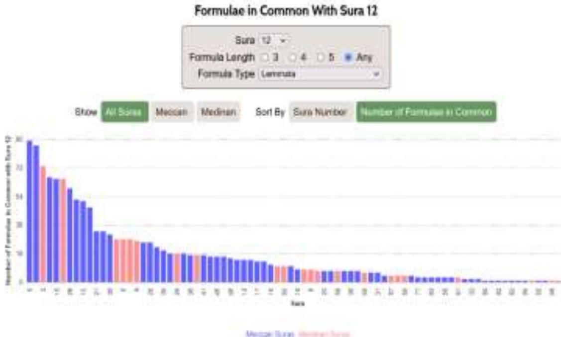Figure (4): Formulaic Connections between Surahs 