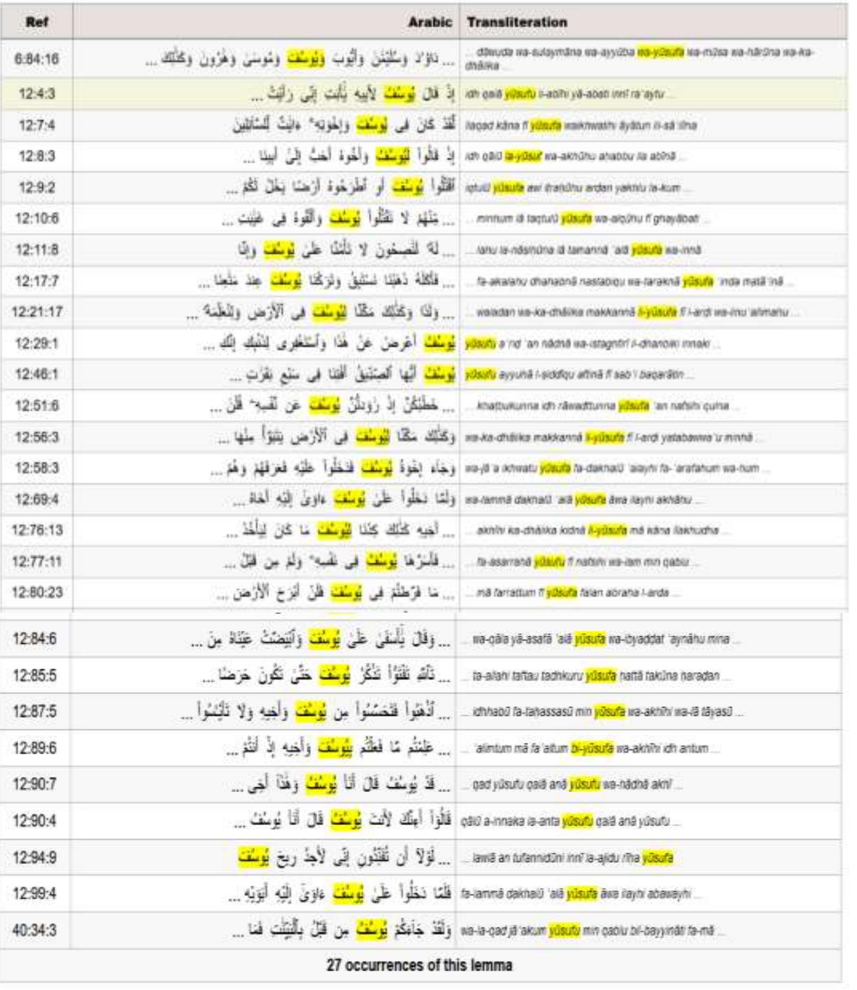 Exhaustive List of References for Lemma: iu (ydsuf) 
