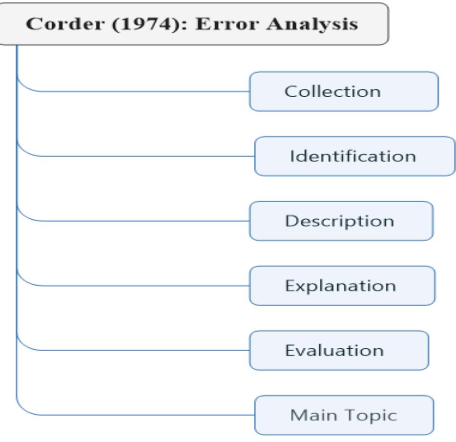 Figure (1): Corder’s (1974) Steps in Error Analysis 