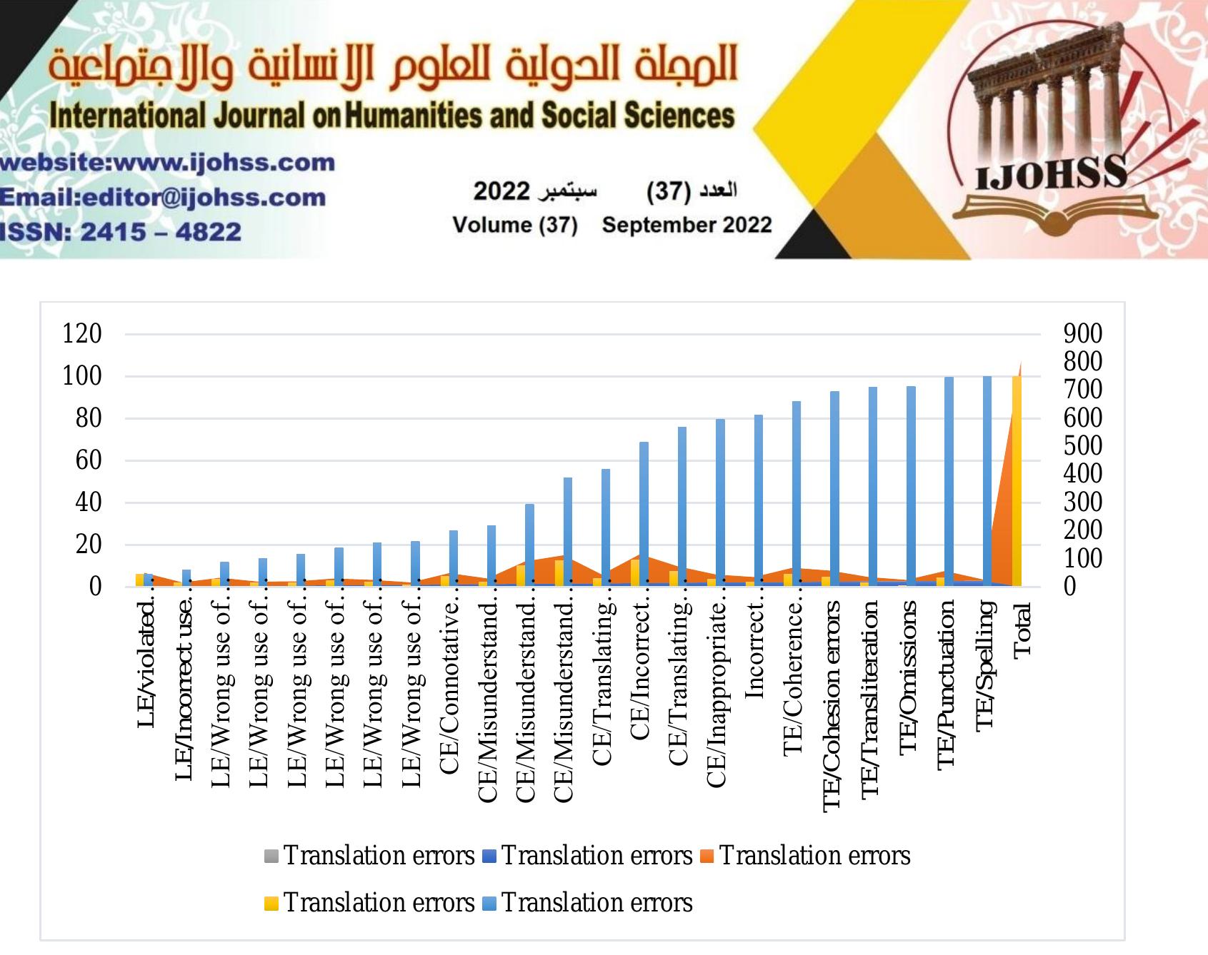 Figure (3): Schematic Category of Errors 
