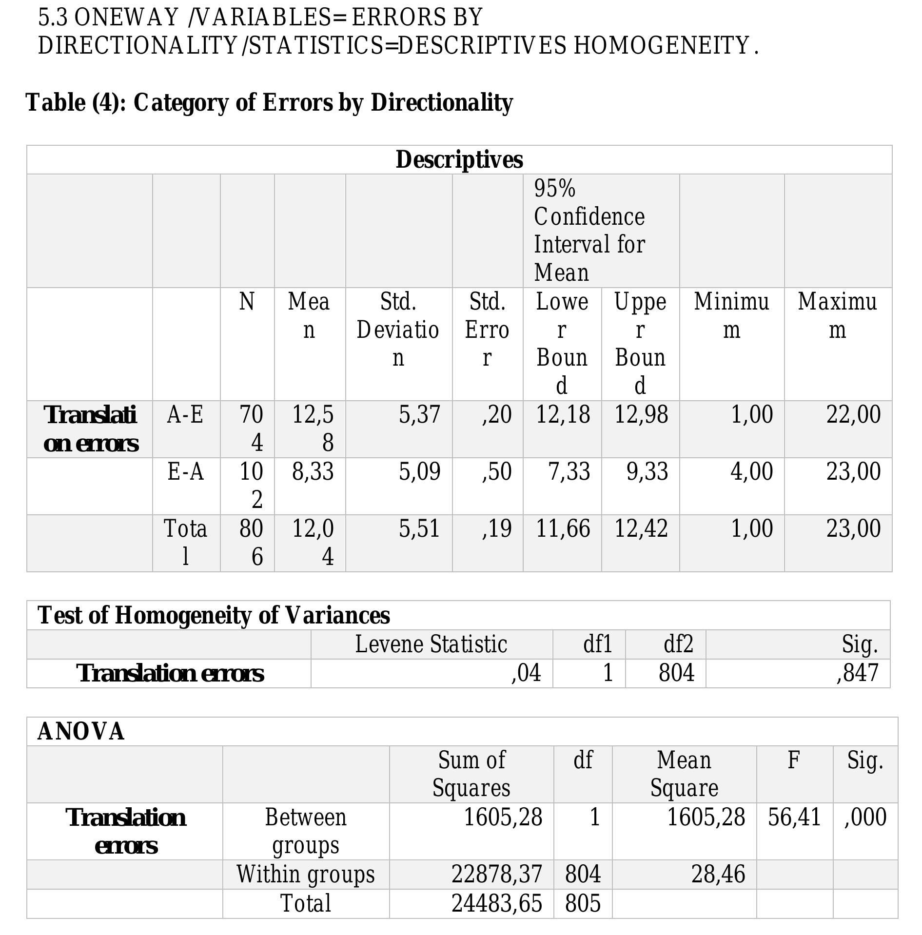6. Conclusion  Of the three dimensions covered in this study (linguistic, comprehension, and translation), comprehensive errors were the most frequent committed by most students. The results also revealed that students performed the best when rendering 