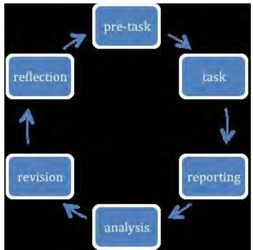 Figure 1: Cycle of Task-Based T eaching in Translation (Li, 2013). 