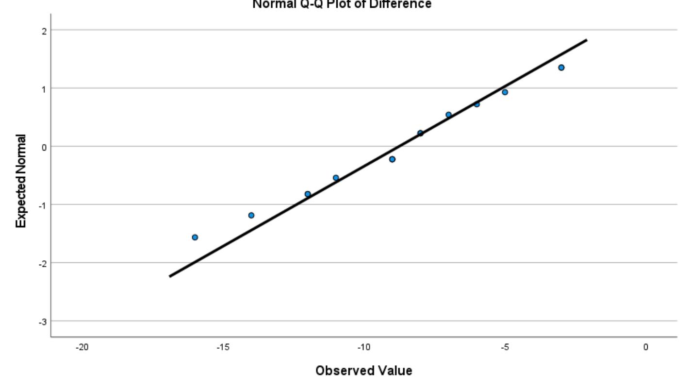 Figure 2 Normal QQ Plot of Difference  As the data in Table 4 shows, the result of the normality test was .805, and thus greater than the significant value of .05. Therefore, the data follows a normal dispersion. Outliers can be graphically represented as a quantile-quantile (QQ) plot, as shown in Figure 2. 
