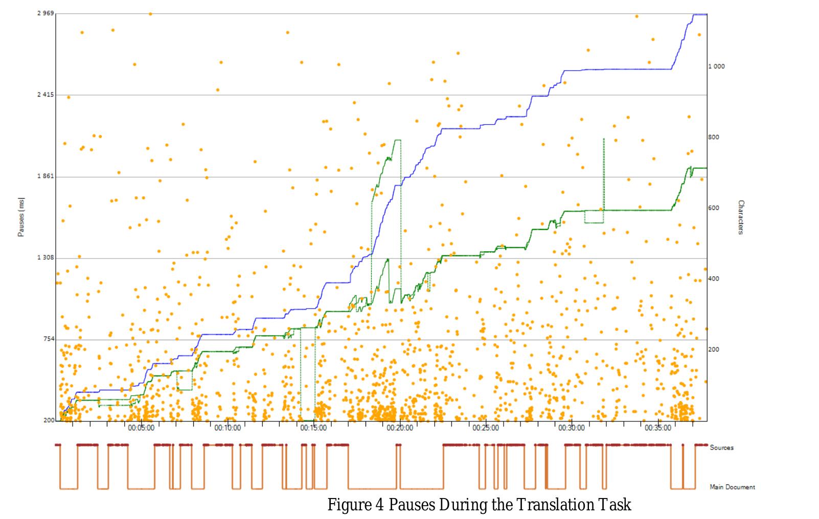 The pauses indicate problems involved in the translation of sentences, the strategies used to solve these problems, the edits, and the various CAT tools used during translation. The Focus panel in Figure 4 indicates that various CAT tools, which were covered in the e-Course, were employed, including: Memsource, a parallel corpus (Reverso), the web as corpus, the use of e-dictionaries, Wikipedia, and Google images, among others, as shown in Table 9.  Table 8 shows that the translation of the texts was completed in 00:37:50 (2270.141). The total number of keystrokes, including inserted and replaced characters in the main document, was 1327. The characters in the final text, including spaces, are 706. The differences between process and product in terms of both time and characters are a clear indication that a trainee translator spends a lot of time editing and revising the first draft. The translation process included 167S  pauses. These pauses are located within words, before words, before sentences, and before and after paragraphs, as Figure 4 shows. 