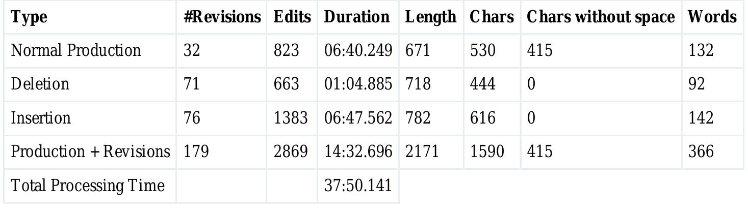 The revision process typically involves many standard productions, deletions, and insertions in conjunction with consulting online translation resources. Table 10 below shows the data of these various processes.  This study examined the effect of using computer- assisted tools to enhance the translation competence of trainees, as measured by pre-, and post-tests. The findings of this study showed that the post-test scores of the group were 