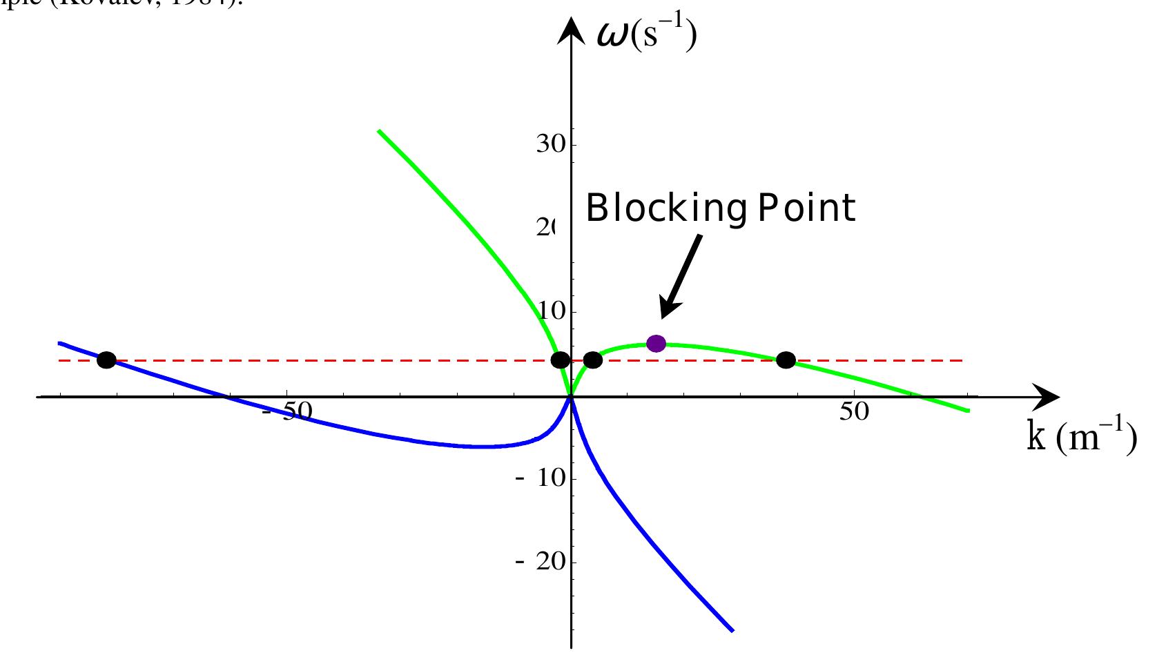 Resumes schematically the mode conversion processes