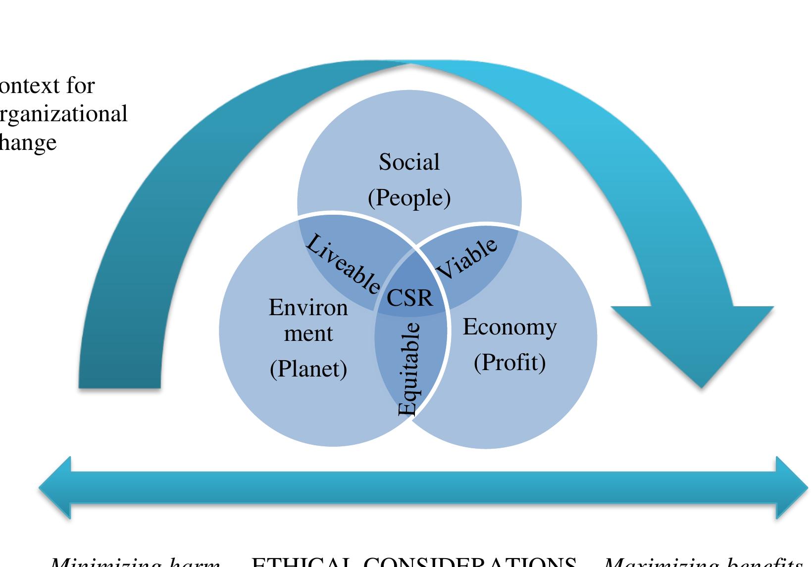 (PDF) Corporate social responsibility and sustainability in the context ...