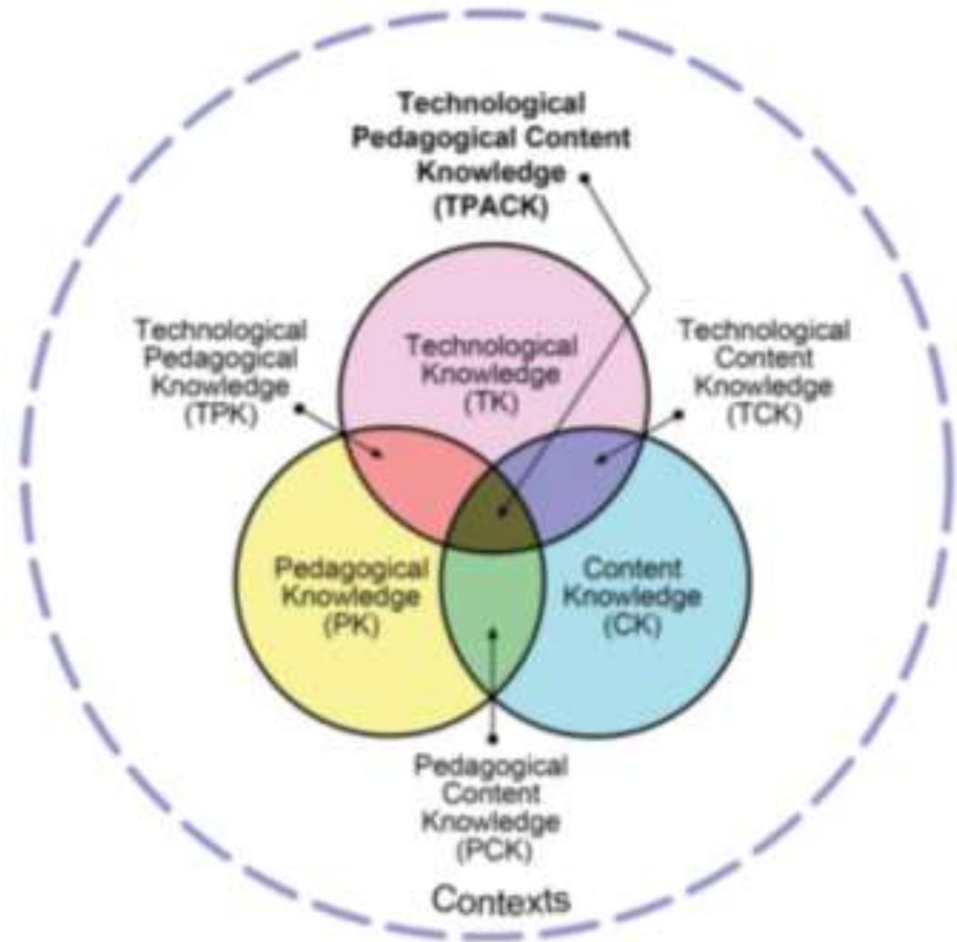 (PDF) Technological Pedagogical and Content Knowledge (TPACK) of the ...