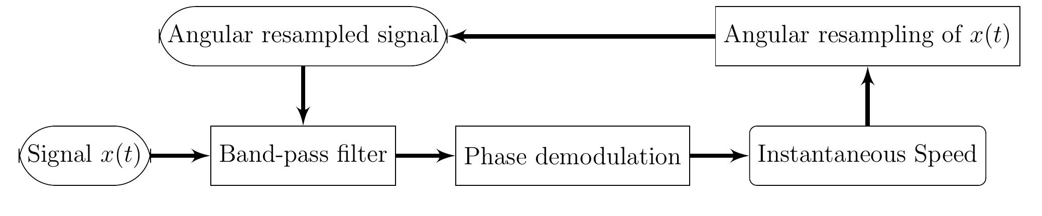 (PDF) Review and comparison of tacholess instantaneous speed estimation ...