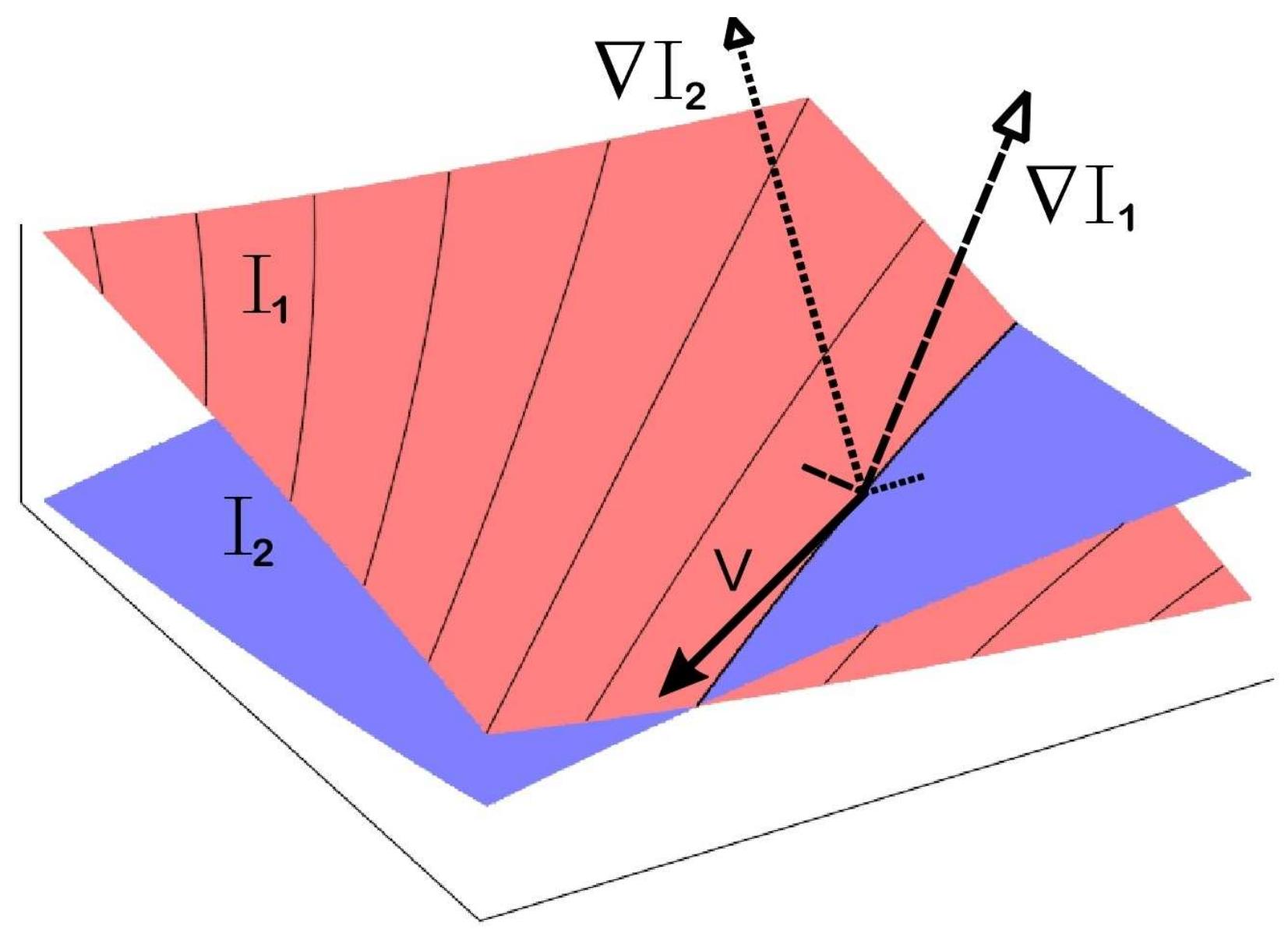 Some classical phase-space geometry  The illustrated surfaces are isoclines for two different invariants, respectively [, and Jj. A particular trajectory lies along the intersection of these two surfaces. The local phase-space tangent v to this trajectory at the point depicted is given by the cross-product of the local phase-space gradients of the invariants. (Other possible trajectories along the J, surface are also shown as contours representing other values for Ig, but the corresponding intersecting Ig surfaces are not shown for those other  trajectories. ) 