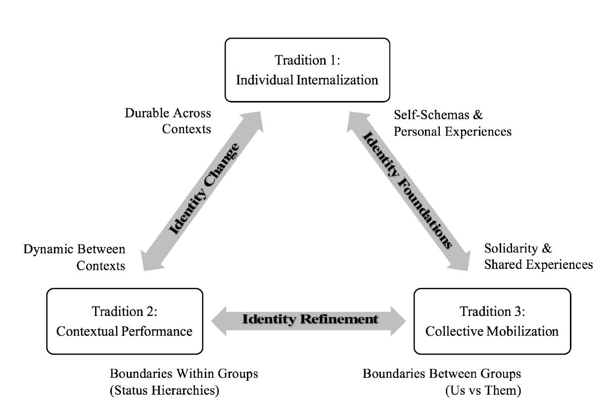 (PDF) How Sociology's Three Identity Theory Traditions Clarify the ...