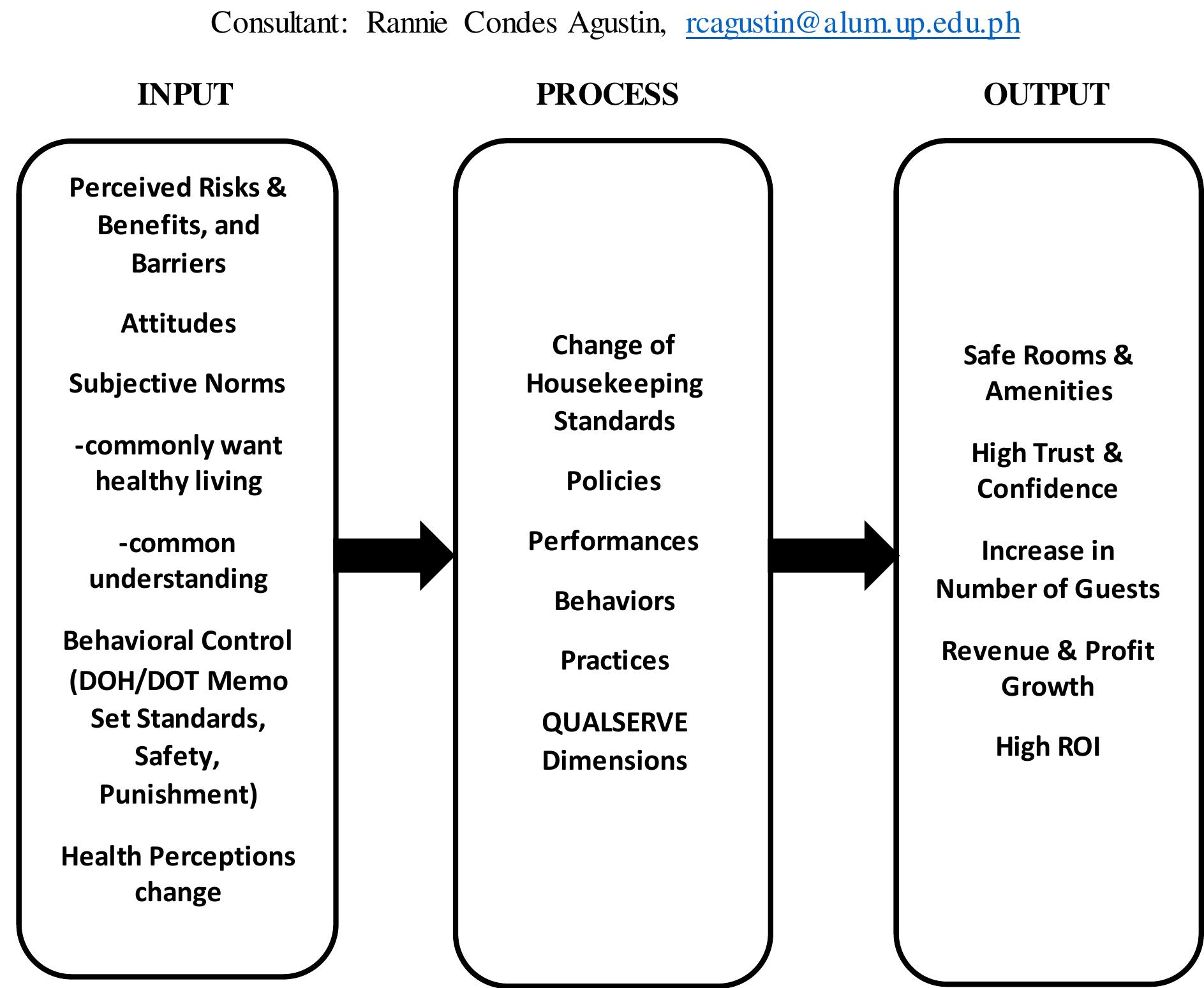 Figure 1. Theory of Planned Behavior and Health Belief Model  A COMPARATIVE ANALYSIS: PRE- AND POST PANDEMIC HOUSEKEEPING STANDARD OPERATING PROCEDURES IN HOTELS  Research Locale  The researchers are students studying at Eastern Visayas State University located  conceptualized, and organized the focus and flow of the study. Meanwhile, much of the  data needed for the study will be collected through observation and interviews in selectec 